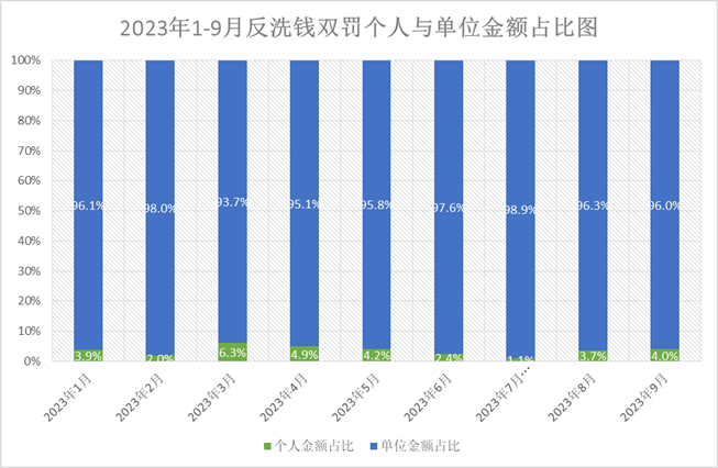 2023年1-9月双罚制个人与单位占比表（单位：万元）